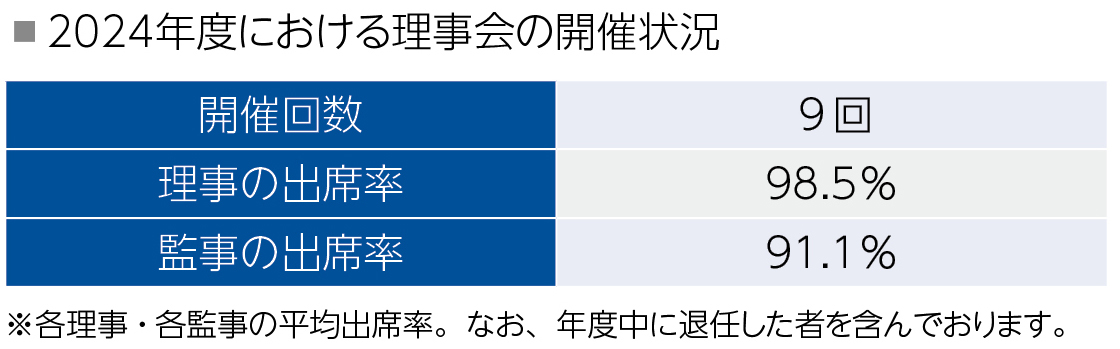 理事会の開催状況